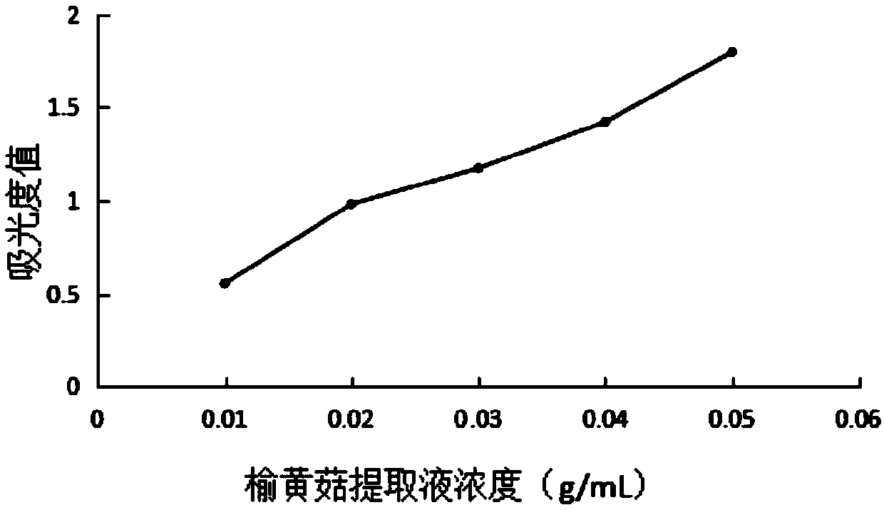 Cosmetics containing pleurotus citrinopileatus extracting solution and preparation method thereof