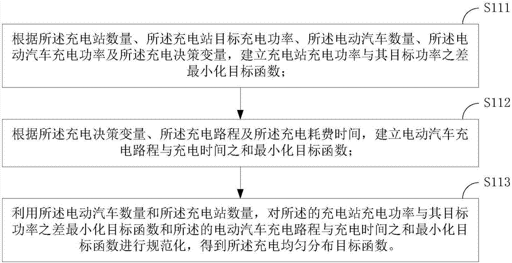 Electric vehicle charging distribution method and apparatus