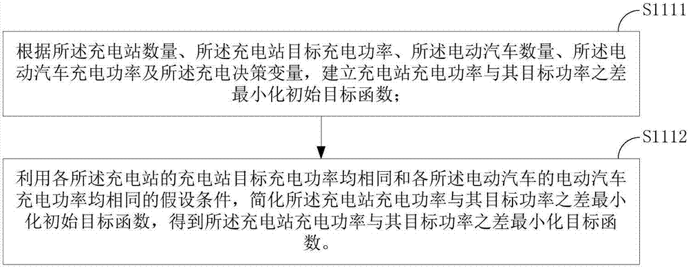 Electric vehicle charging distribution method and apparatus