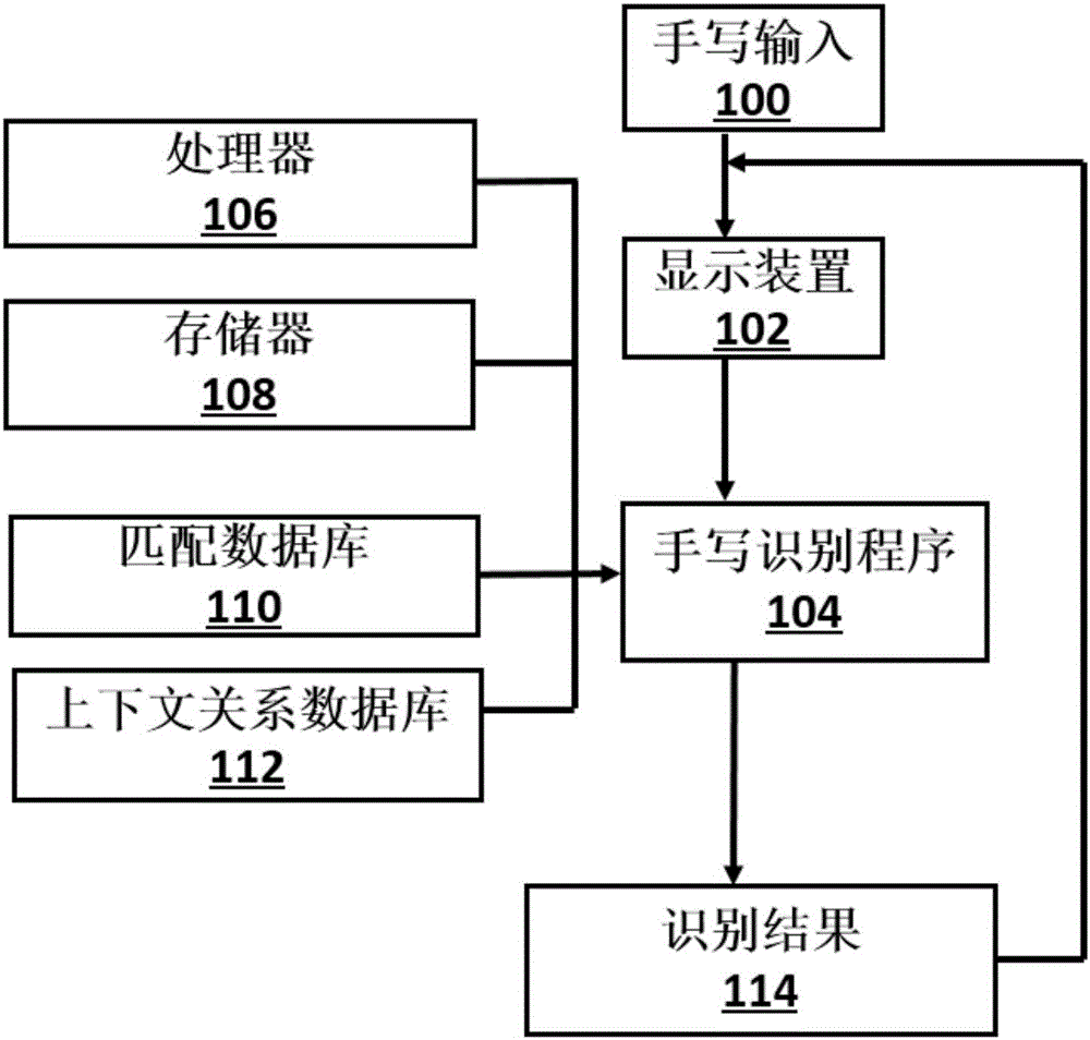 Chinese and Japanese handwritten character recognition method