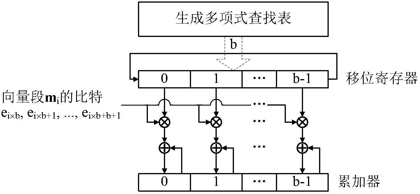 Quasi-cyclic matrix high-speed multiplier in deep space communication based on lookup table