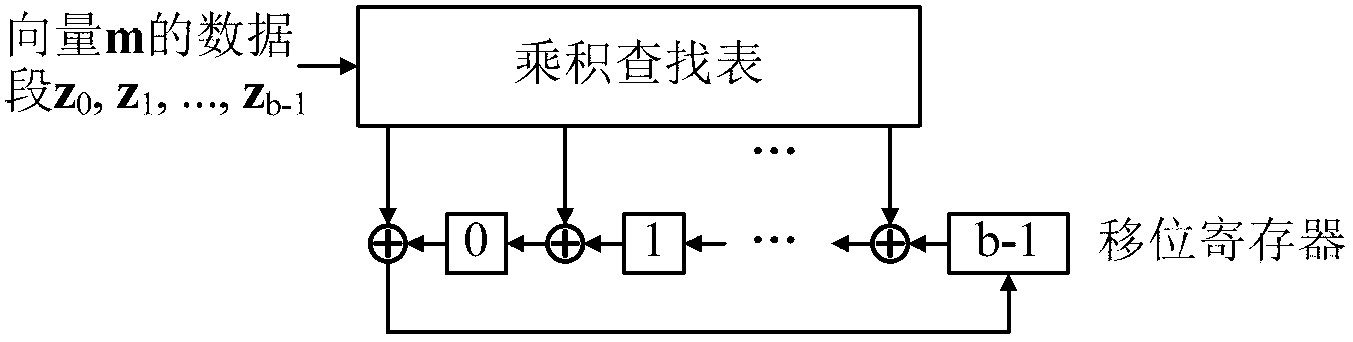 Quasi-cyclic matrix high-speed multiplier in deep space communication based on lookup table