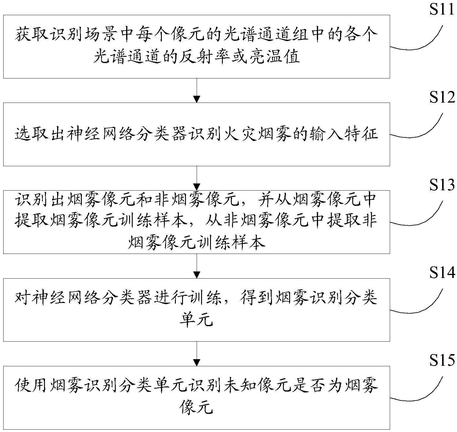 Forest fire smoke recognizing method and device