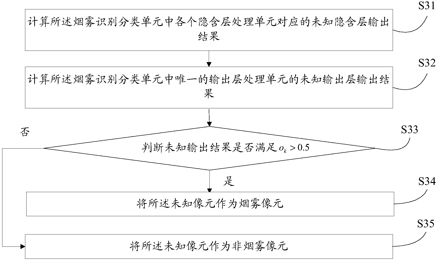 Forest fire smoke recognizing method and device