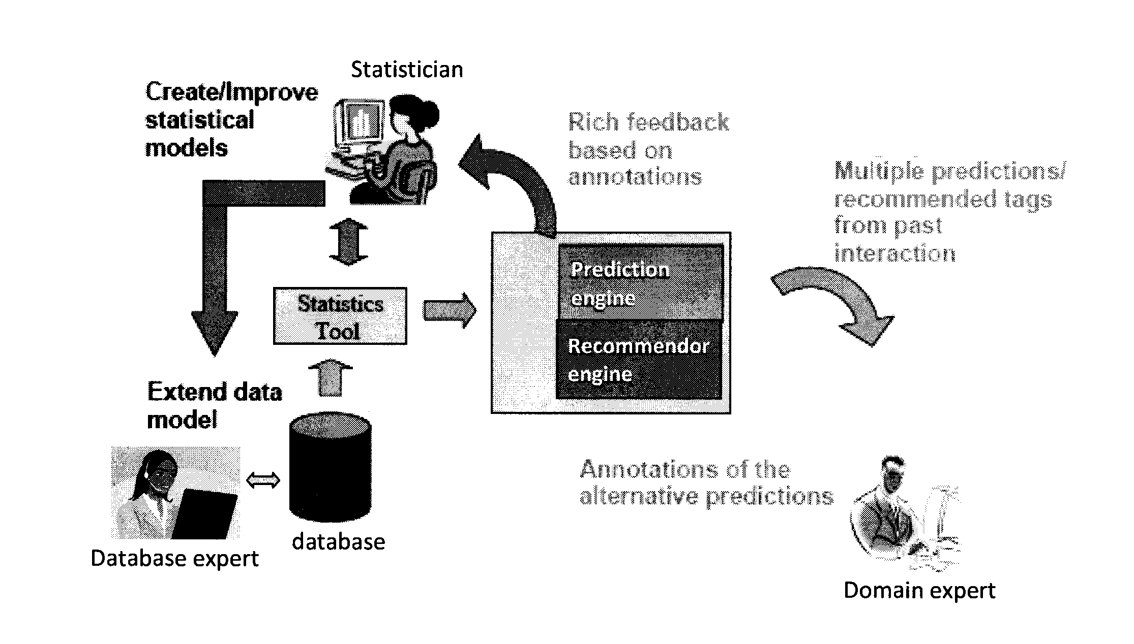 Iterative Active Feature Extraction