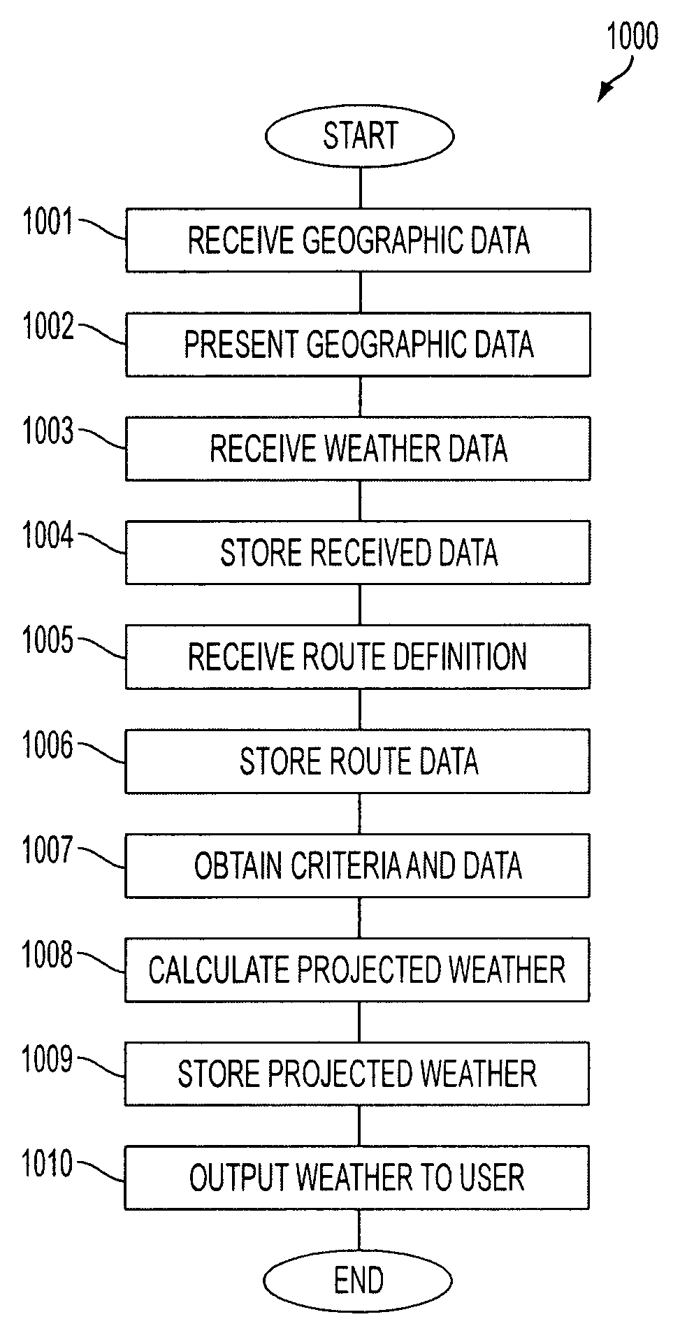 Integrated weather display and travel and navigation decision system