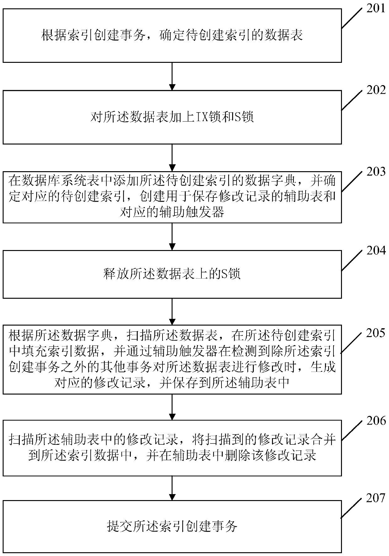 Method, device, server and storage medium for creating database index