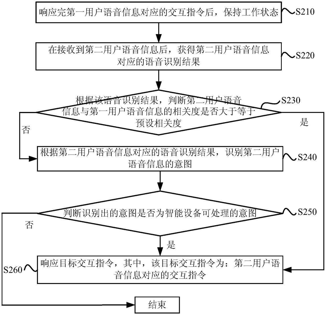 Intelligent equipment control method and device, and intelligent equipment