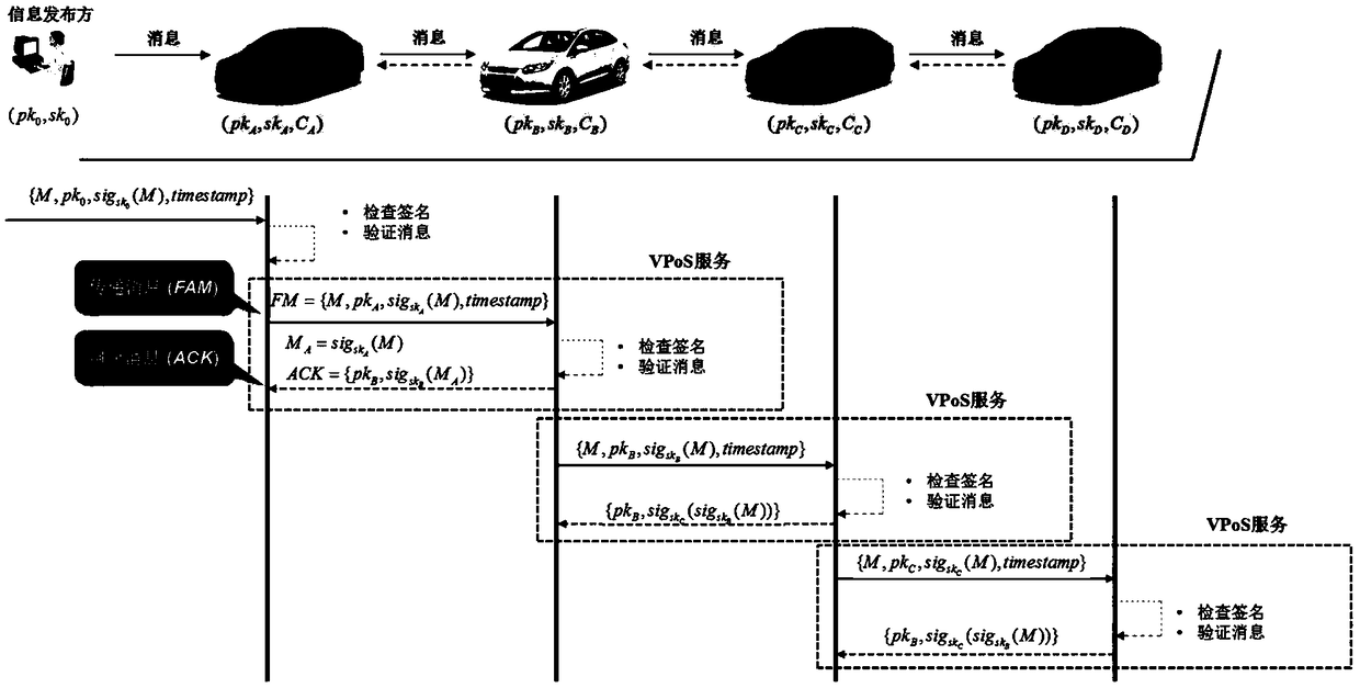 A consensus protocol design based on service proof and a vehicle networking application method thereof