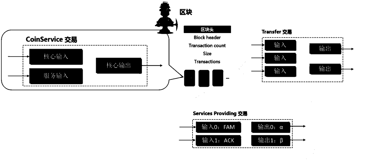 A consensus protocol design based on service proof and a vehicle networking application method thereof