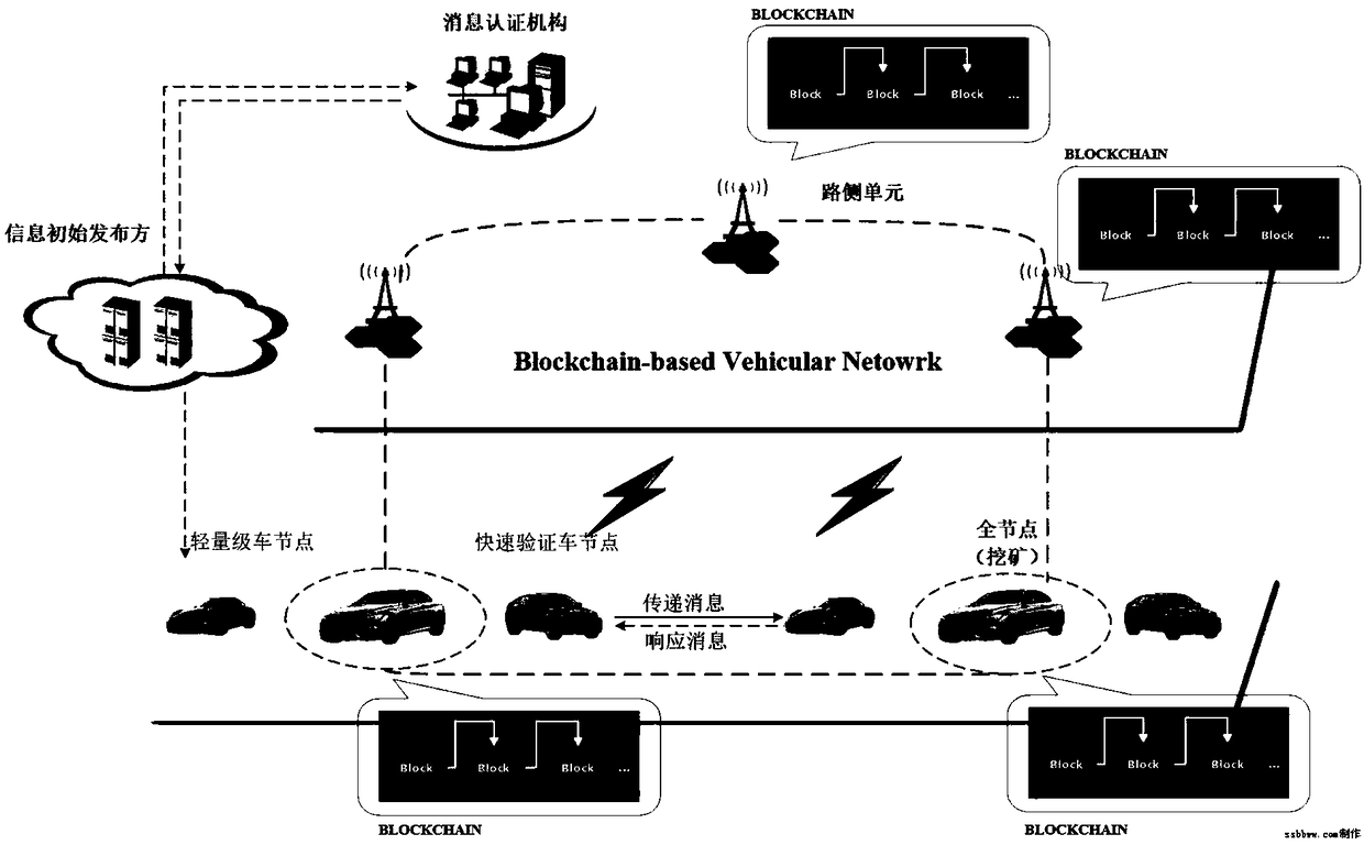 A consensus protocol design based on service proof and a vehicle networking application method thereof