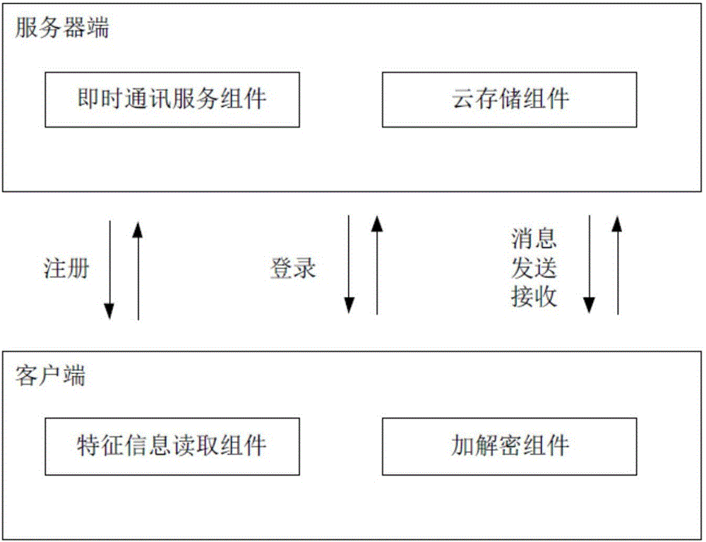 Instant messaging method and system for user mode encryption