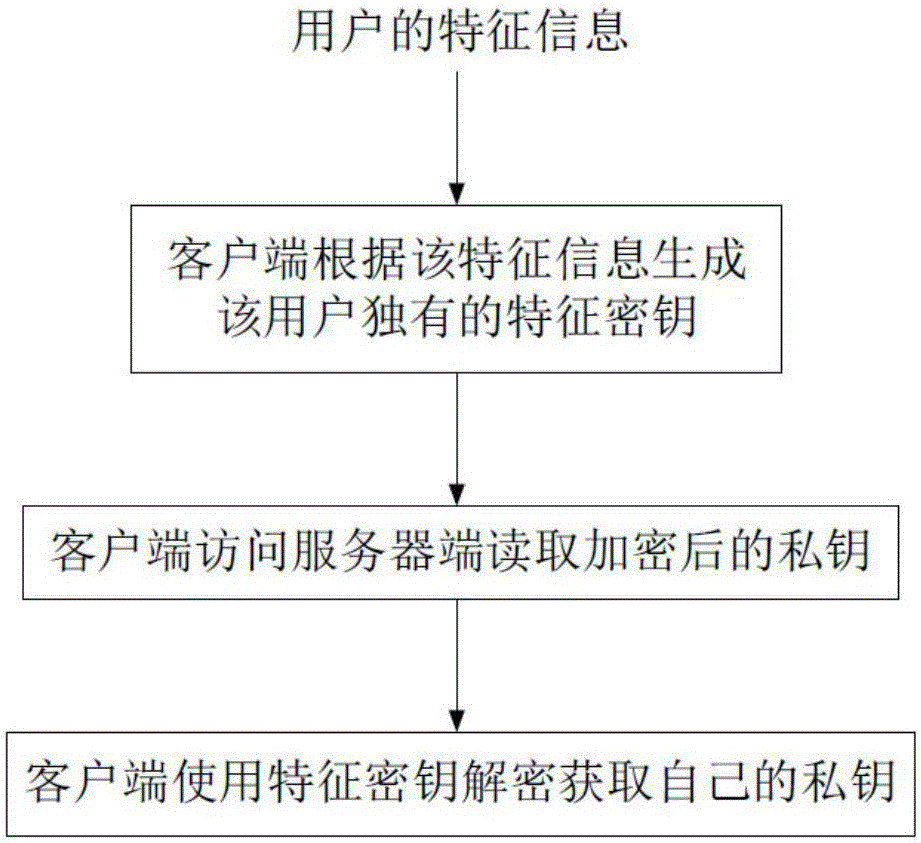 Instant messaging method and system for user mode encryption