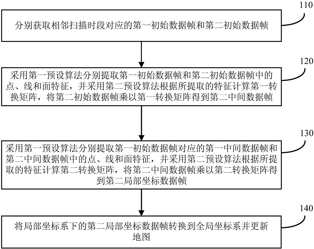 Map making method, device and system based on laser radar