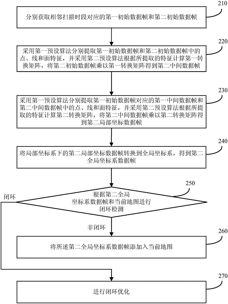 Map making method, device and system based on laser radar