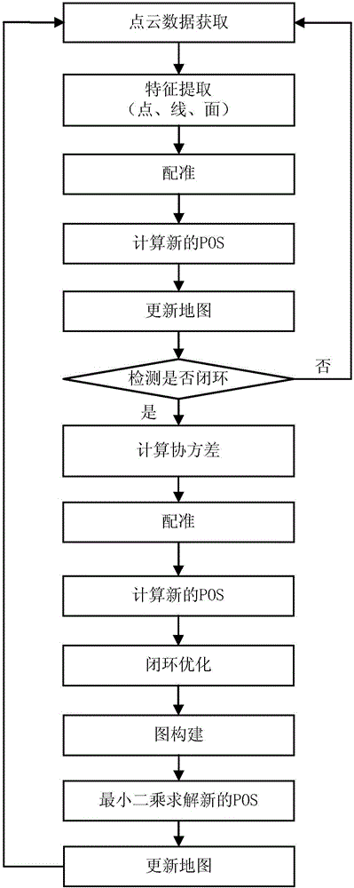 Map making method, device and system based on laser radar