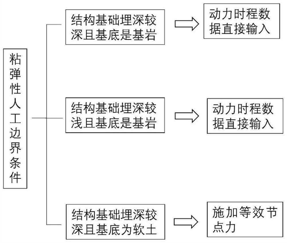 Underground structure anti-seismic modeling method based on viscoelastic constitutive relation