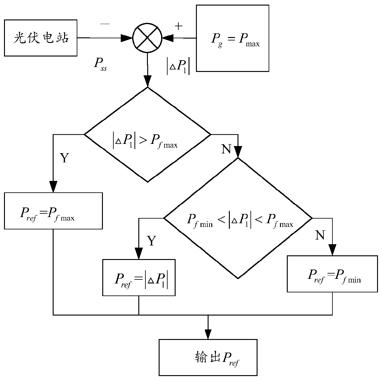 Photovoltaic power adjustment method, device, equipment and medium