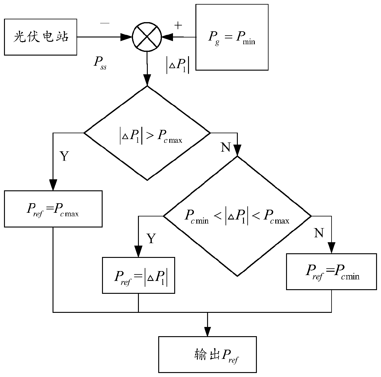 Photovoltaic power adjustment method, device, equipment and medium