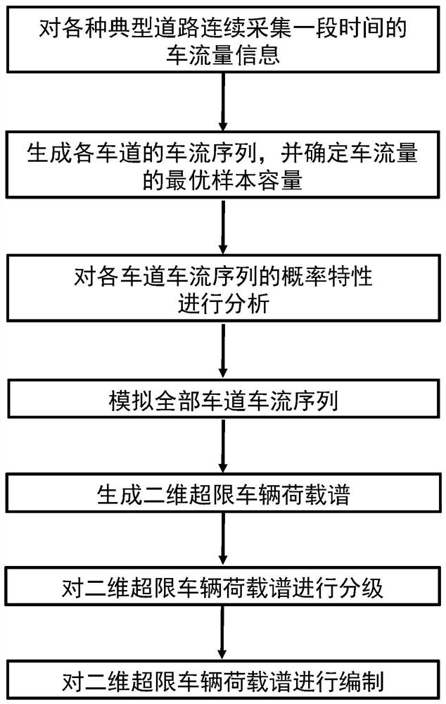 Simulation, Classification and Compilation Method of 2D Vehicle Overload Spectrum