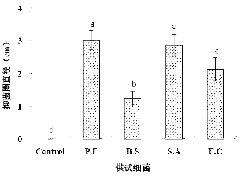 Preparation method for natural antibacterial agent