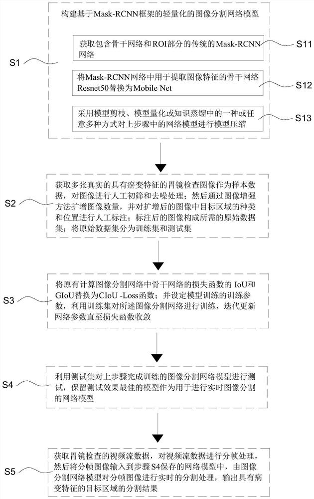 Gastroscopy video-based real-time image segmentation method, system and device