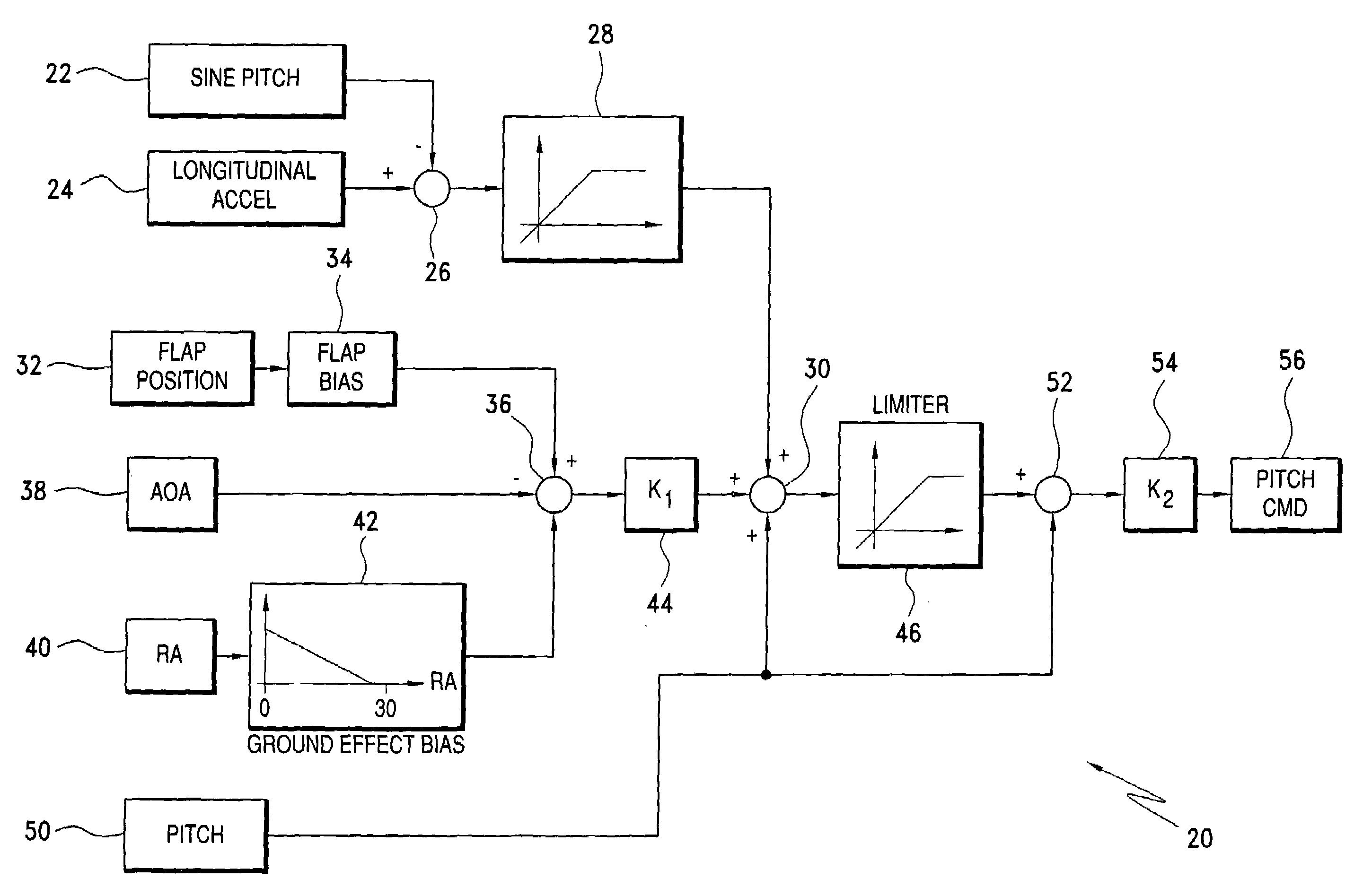 Ground effects compensated angle of attack command system and method