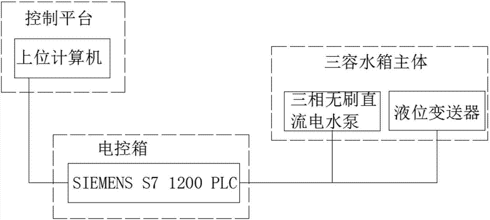 Model-free adaptive-control water tank liquid level control system