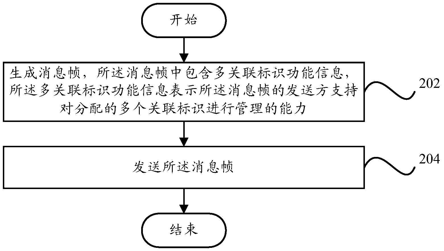 Wireless local area network communication method and equipment