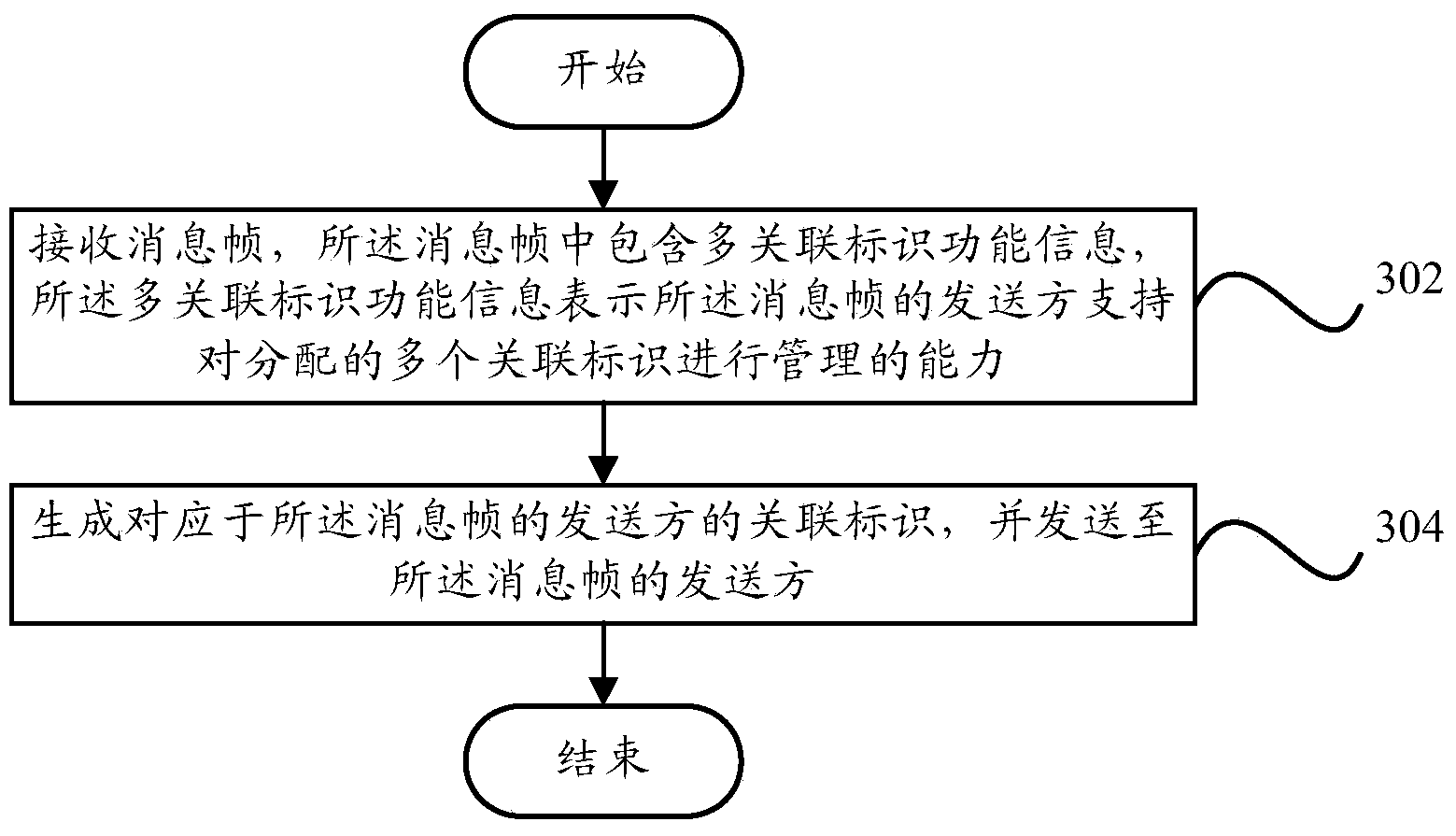 Wireless local area network communication method and equipment