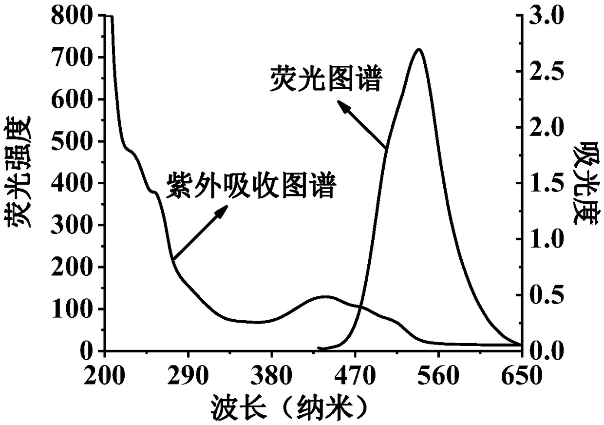 Method for preparing yellow or green silicon quantum dots