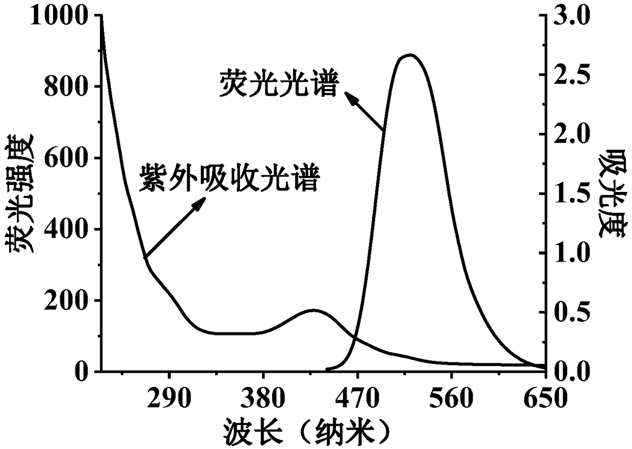 Method for preparing yellow or green silicon quantum dots