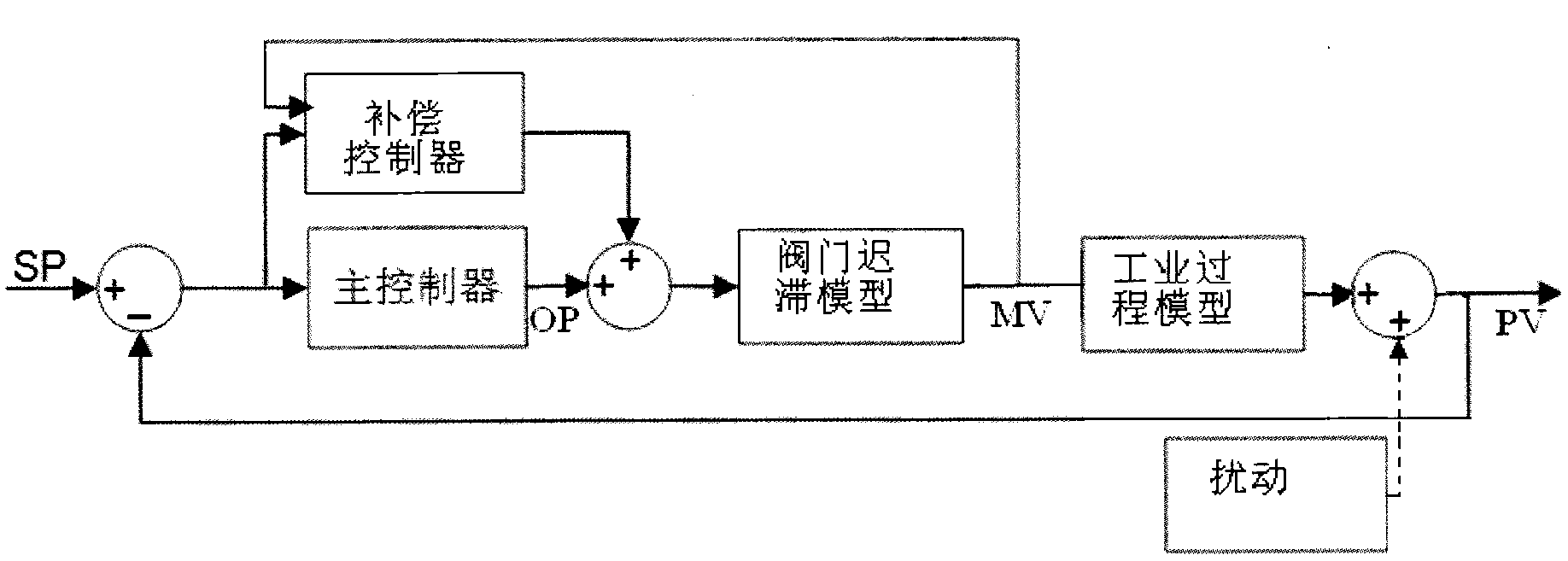 Hysteresis control method based on two-step method