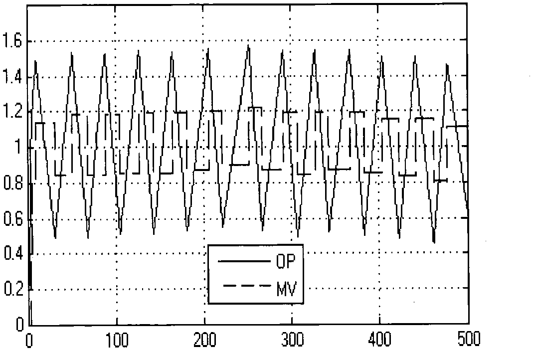 Hysteresis control method based on two-step method