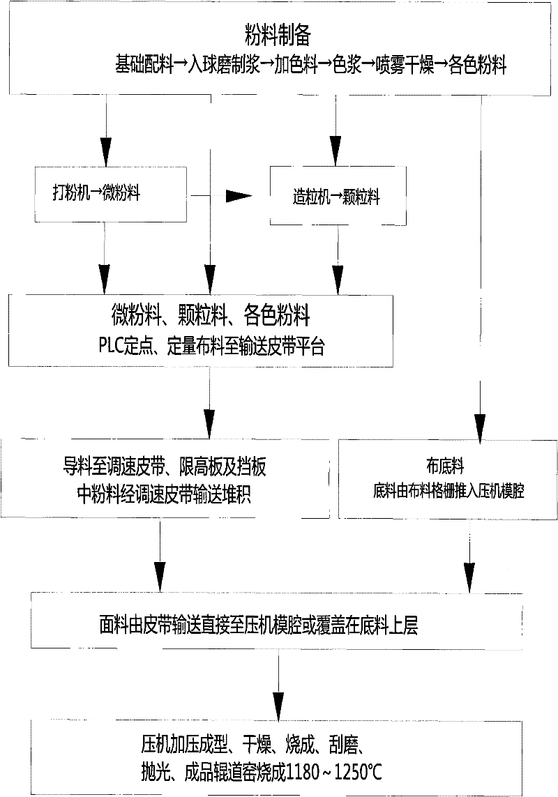 Material distributing technology and equipment of porcelanic ashlar texture brick