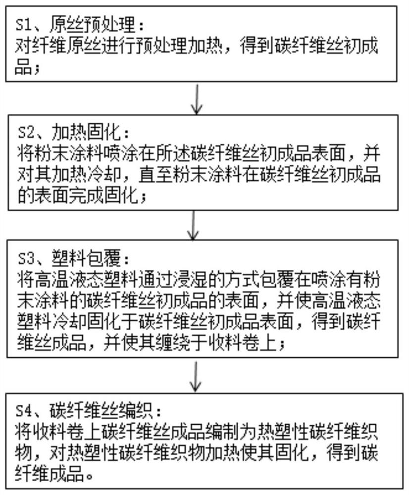 Manufacturing method of carbon fiber product for fuel cell hydrogen energy automobile