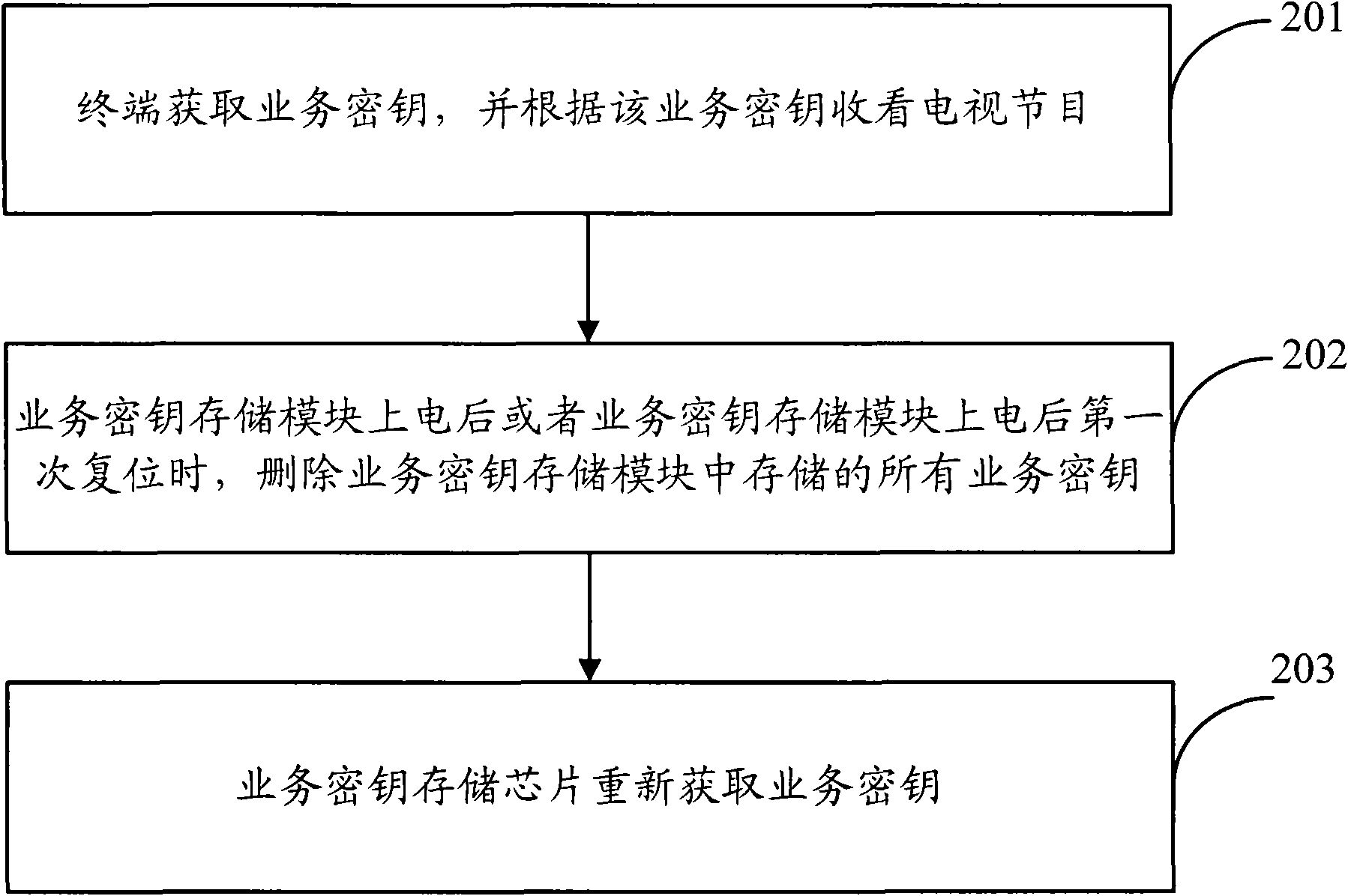 Method and device for processing service key