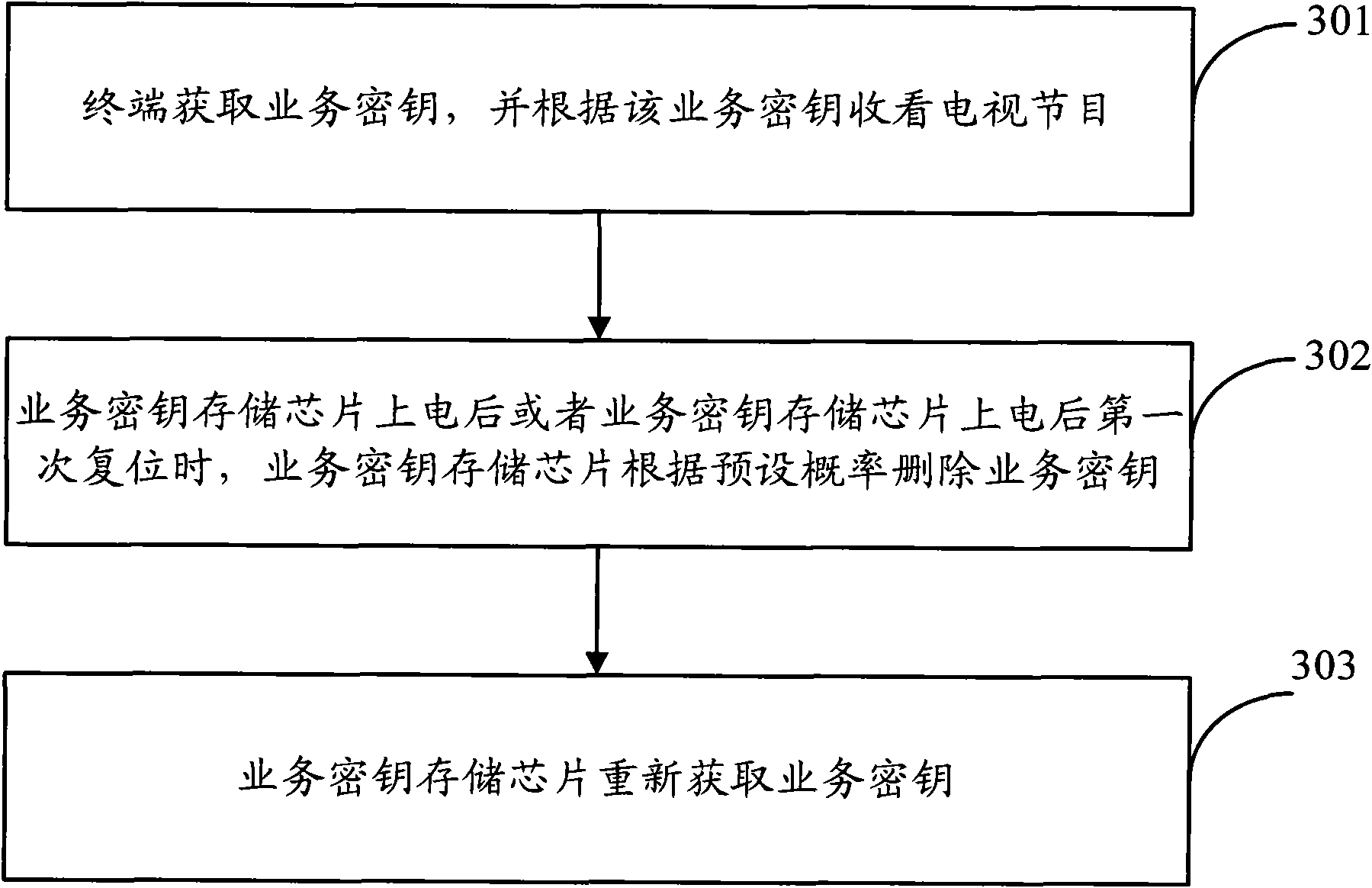 Method and device for processing service key