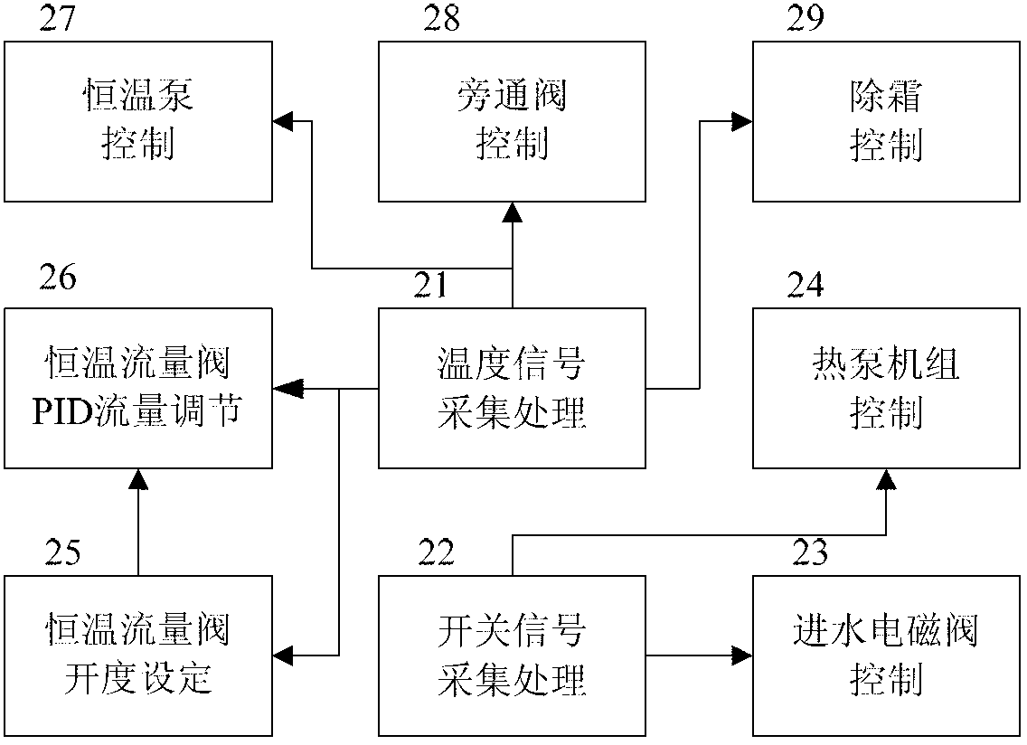 Thermostatic flow regulating device of single-heating type heat-pump water heating unit and control method of thermostatic flow regulating device