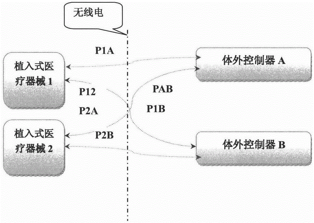 One-to-one wireless communication method between implantable medical device and external controller