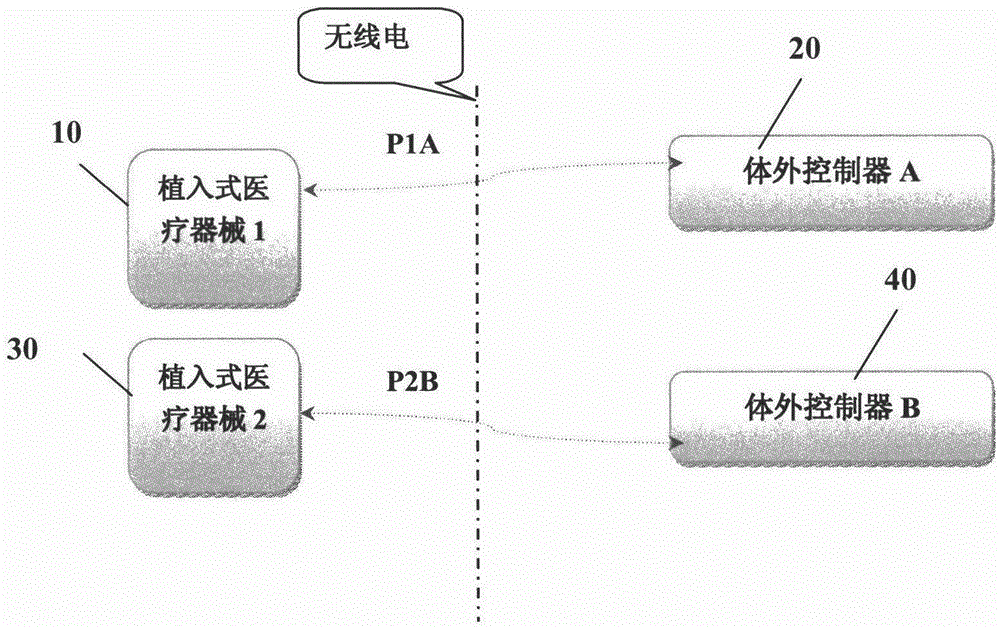 One-to-one wireless communication method between implantable medical device and external controller