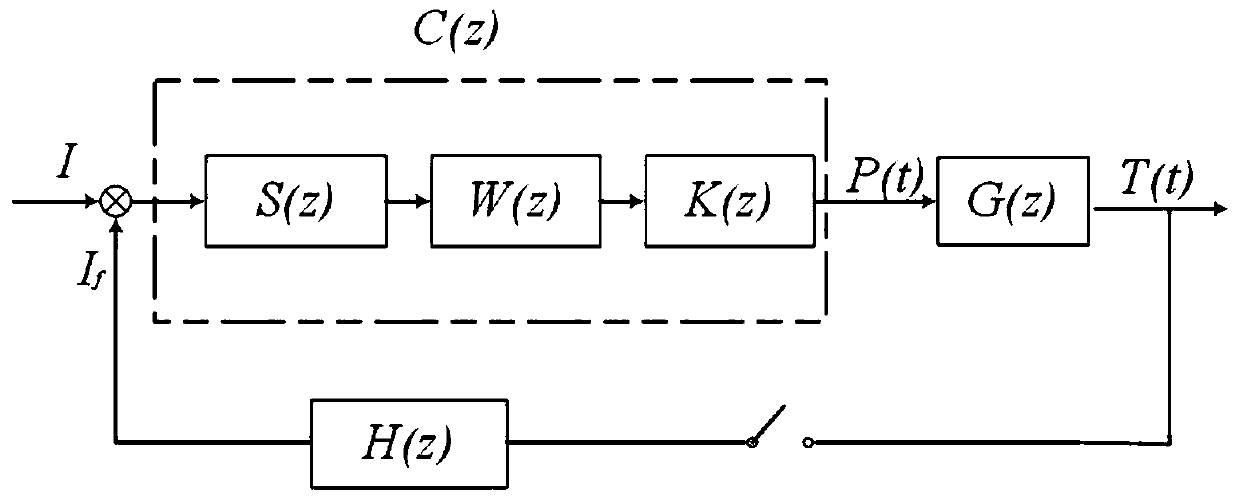 A temperature control method for magnetic fluid hyperthermia based on temperature feedback and a hyperthermia instrument