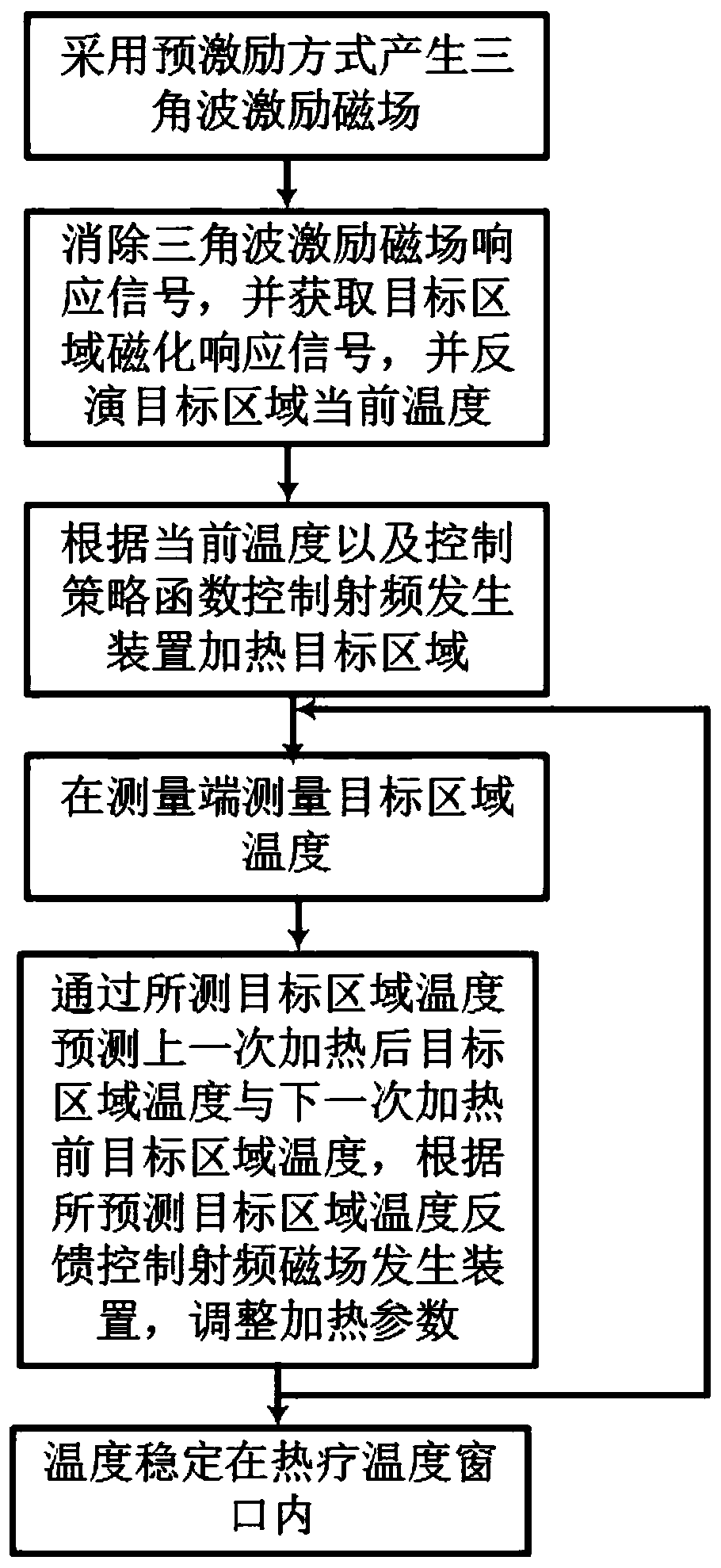 A temperature control method for magnetic fluid hyperthermia based on temperature feedback and a hyperthermia instrument