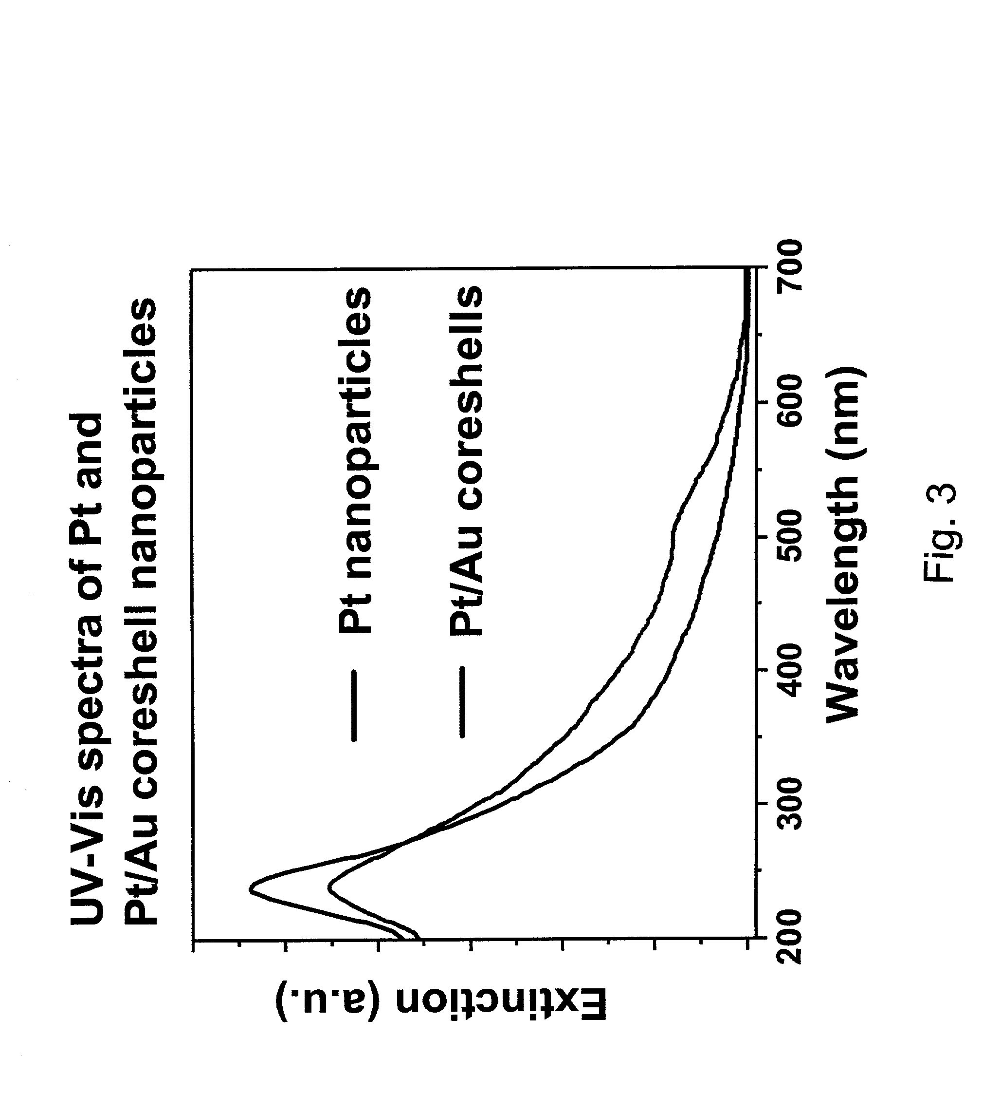 Non-alloying core shell nanoparticles