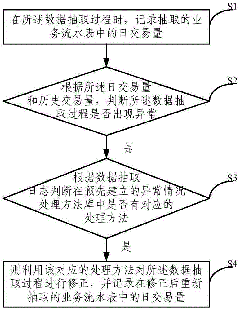 Business data batch processing method and system