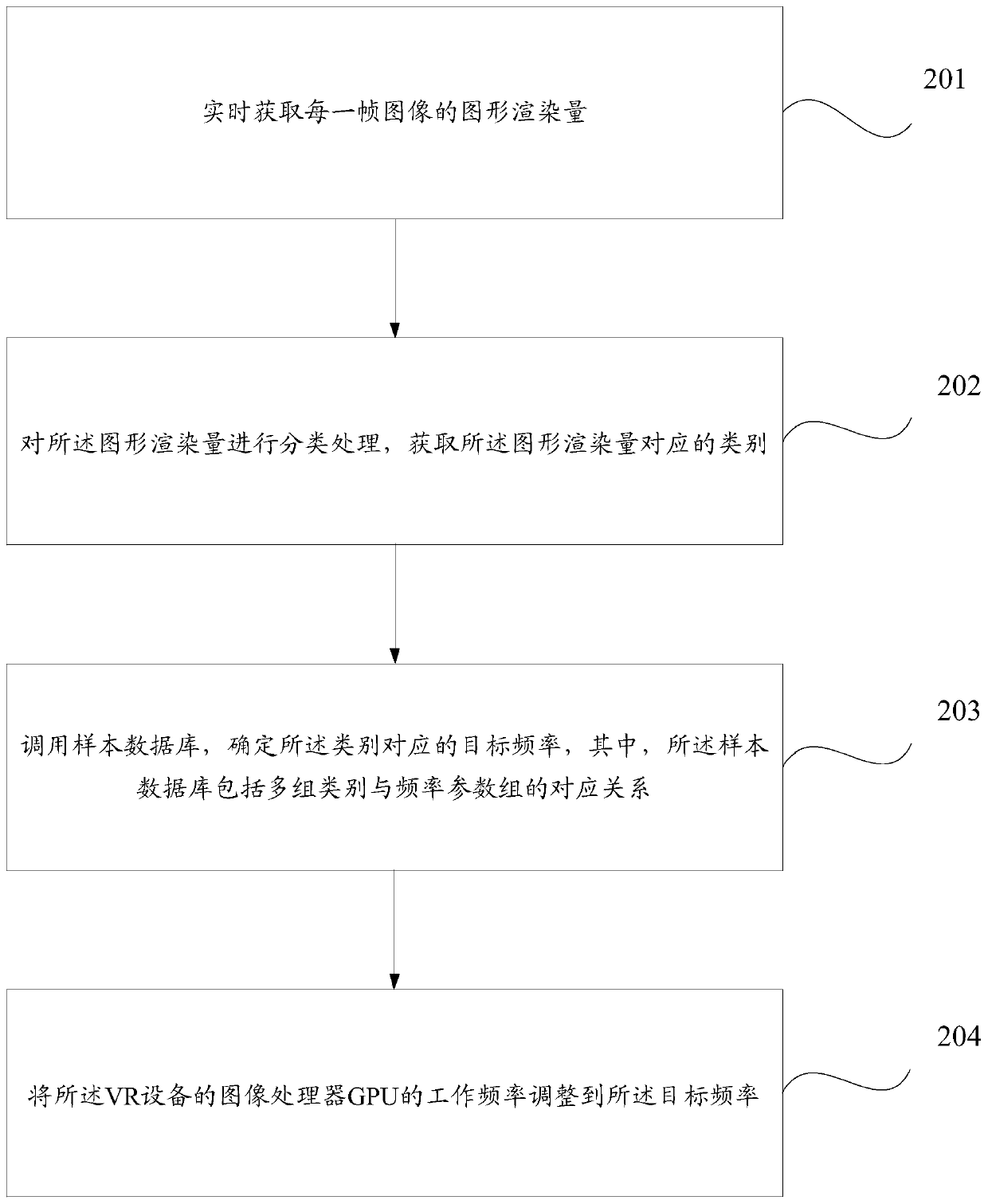 GPU dynamic frequency modulation method, device and system