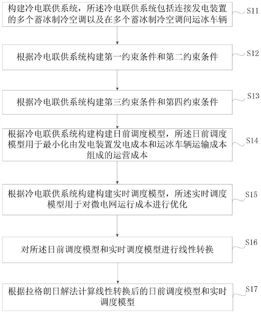 Optimized dispatching method and device for combined cooling and power supply type micro-grid