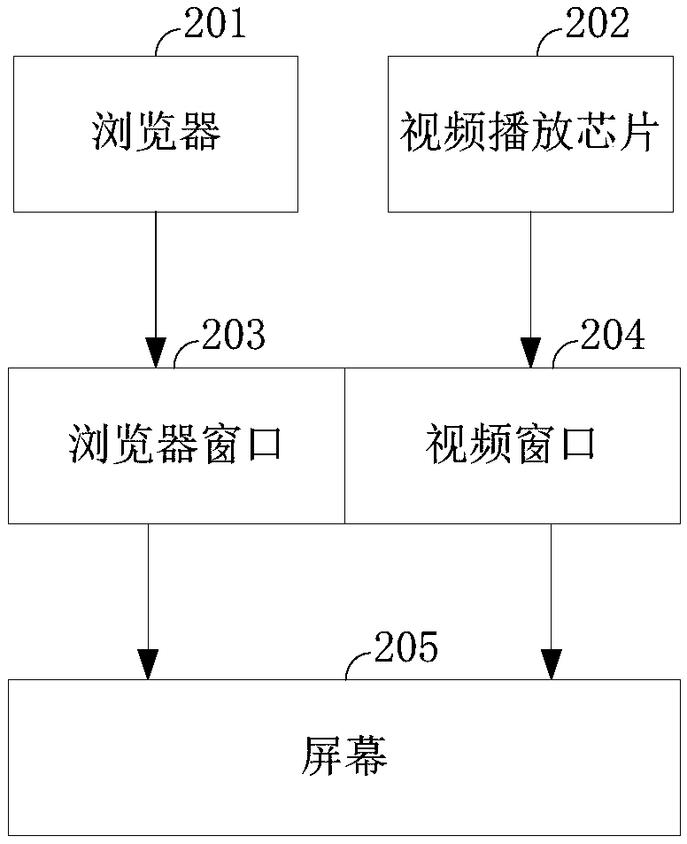 Video window processing method and device