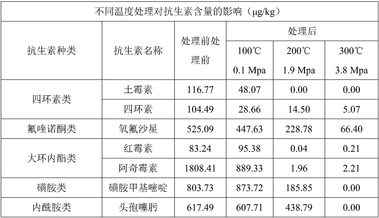 Method for effectively reducing content of antibiotics in livestock and poultry manure