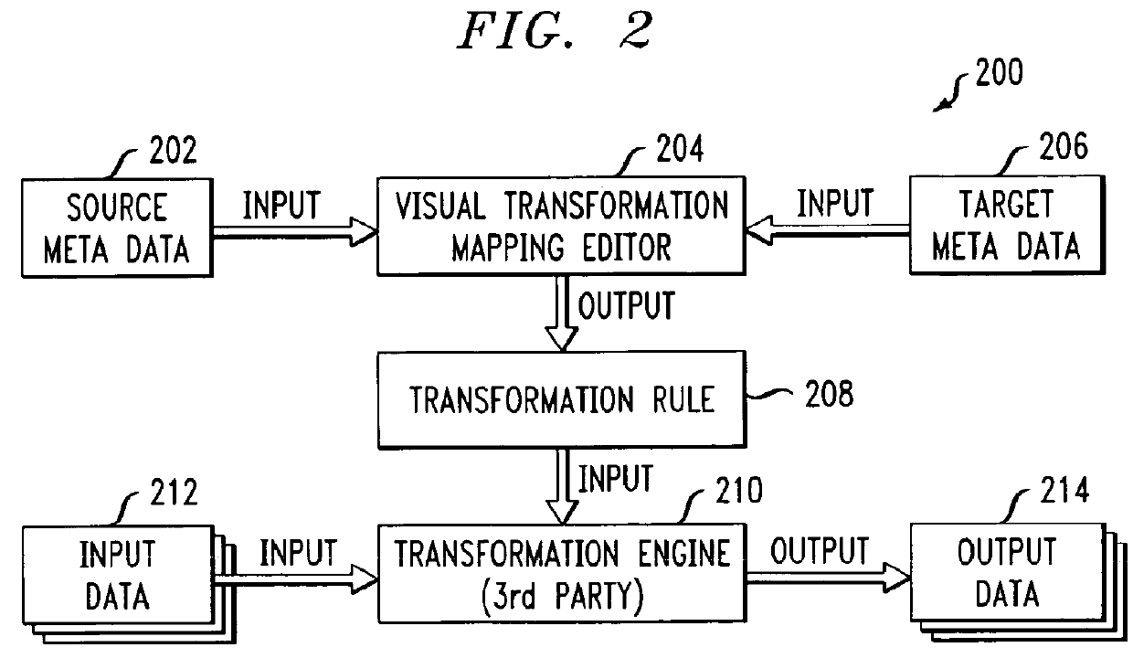 Creating mapping rules from meta data for data transformation utilizing visual editing